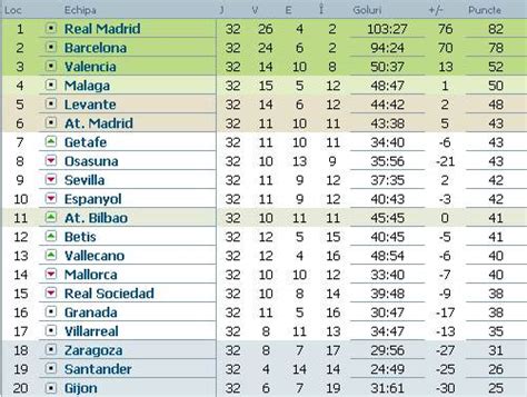 Clasament La Liga Spania .